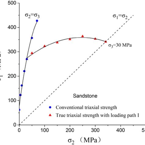 triaxial compression test of intact rock|ISRM Suggested Method: Determining Deformation and Failure .